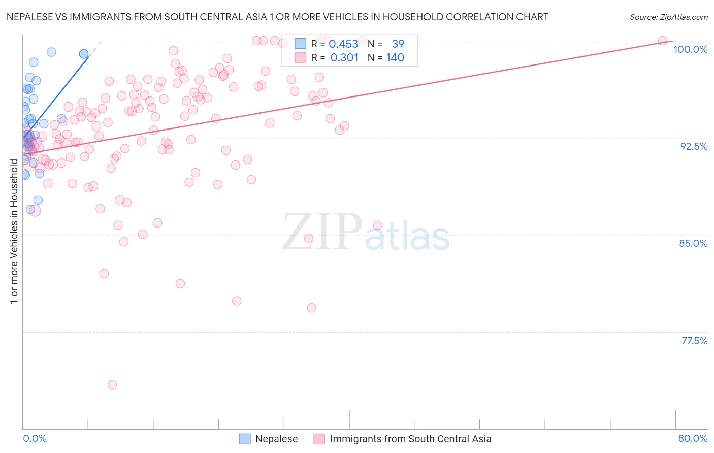 Nepalese vs Immigrants from South Central Asia 1 or more Vehicles in Household