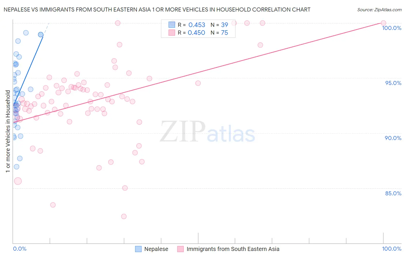 Nepalese vs Immigrants from South Eastern Asia 1 or more Vehicles in Household