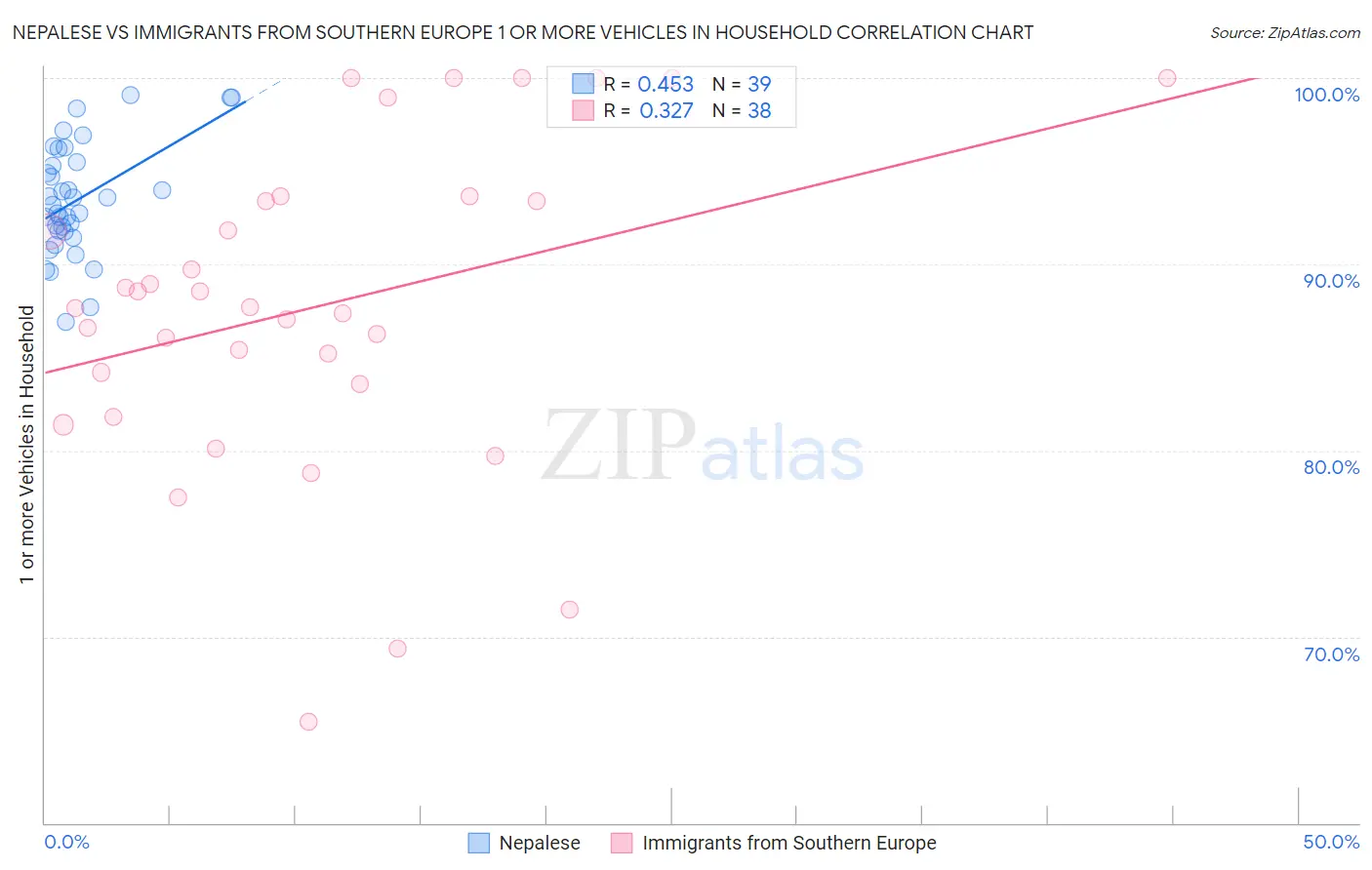Nepalese vs Immigrants from Southern Europe 1 or more Vehicles in Household