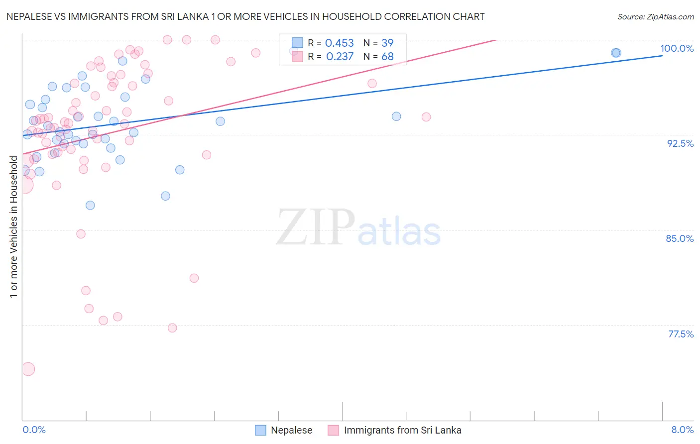 Nepalese vs Immigrants from Sri Lanka 1 or more Vehicles in Household