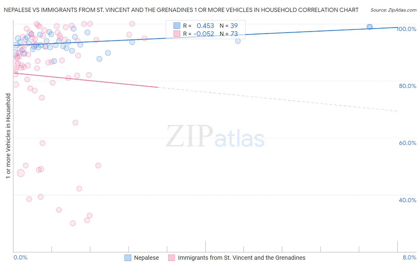 Nepalese vs Immigrants from St. Vincent and the Grenadines 1 or more Vehicles in Household