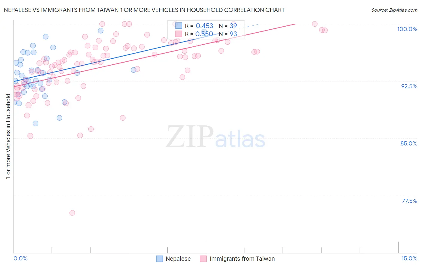 Nepalese vs Immigrants from Taiwan 1 or more Vehicles in Household