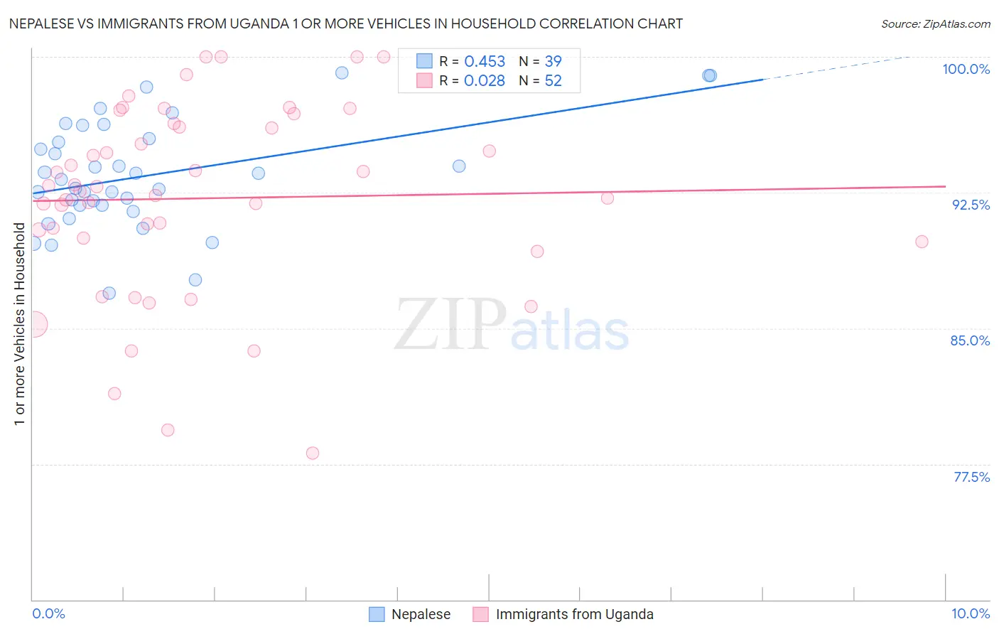 Nepalese vs Immigrants from Uganda 1 or more Vehicles in Household