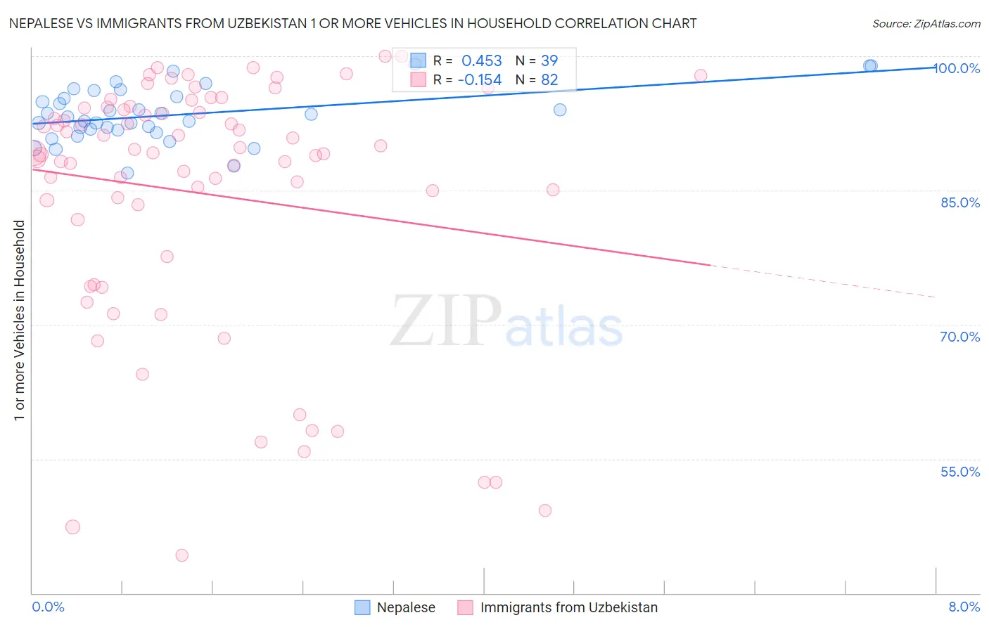 Nepalese vs Immigrants from Uzbekistan 1 or more Vehicles in Household