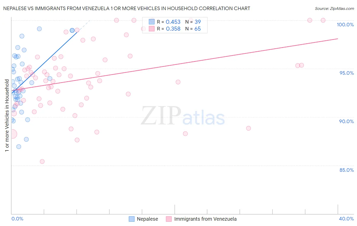 Nepalese vs Immigrants from Venezuela 1 or more Vehicles in Household