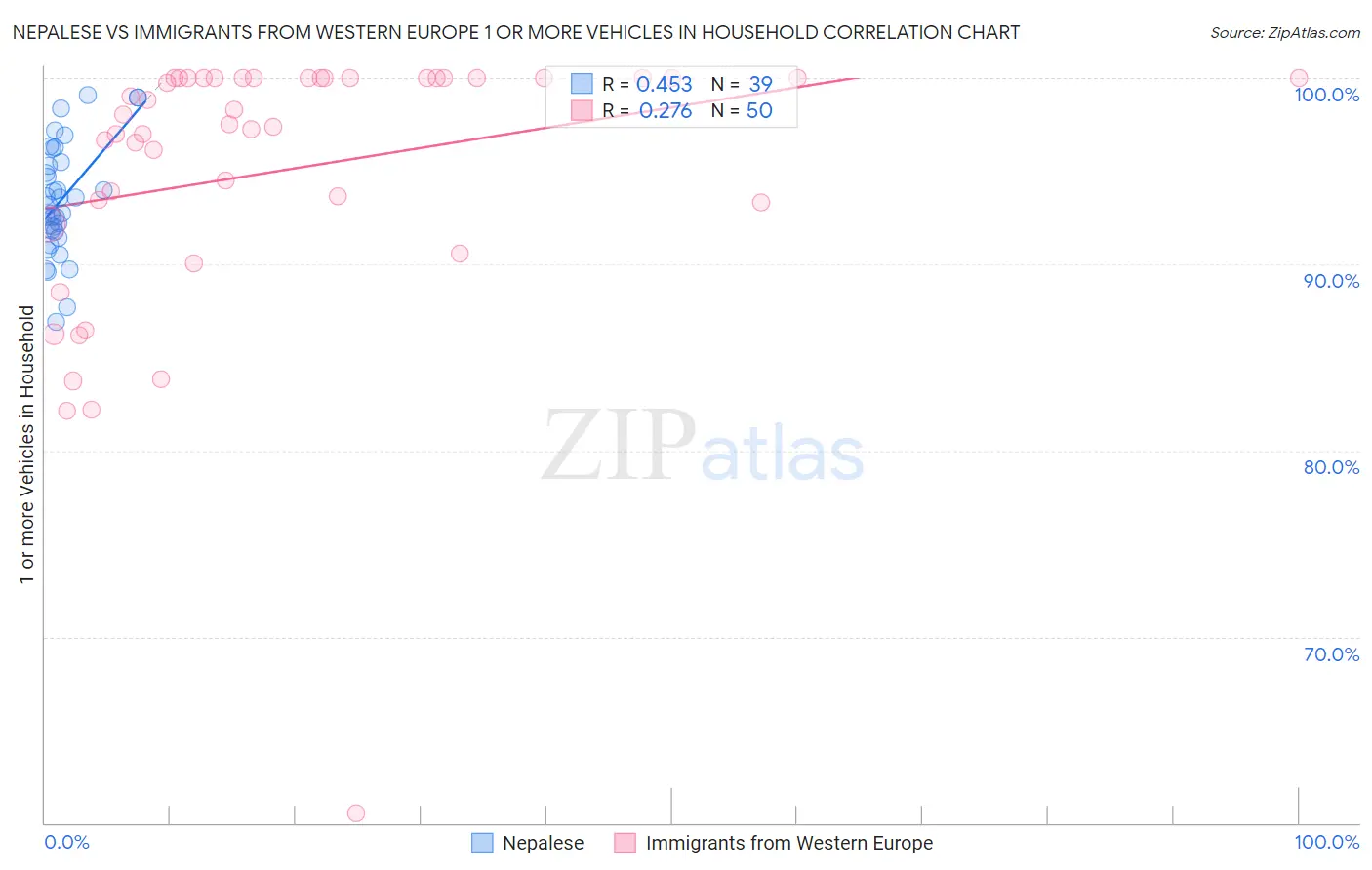 Nepalese vs Immigrants from Western Europe 1 or more Vehicles in Household