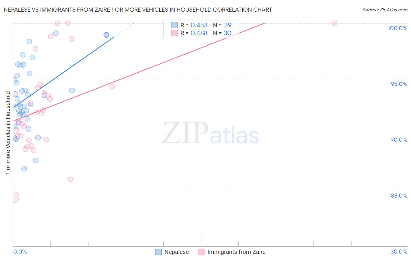 Nepalese vs Immigrants from Zaire 1 or more Vehicles in Household