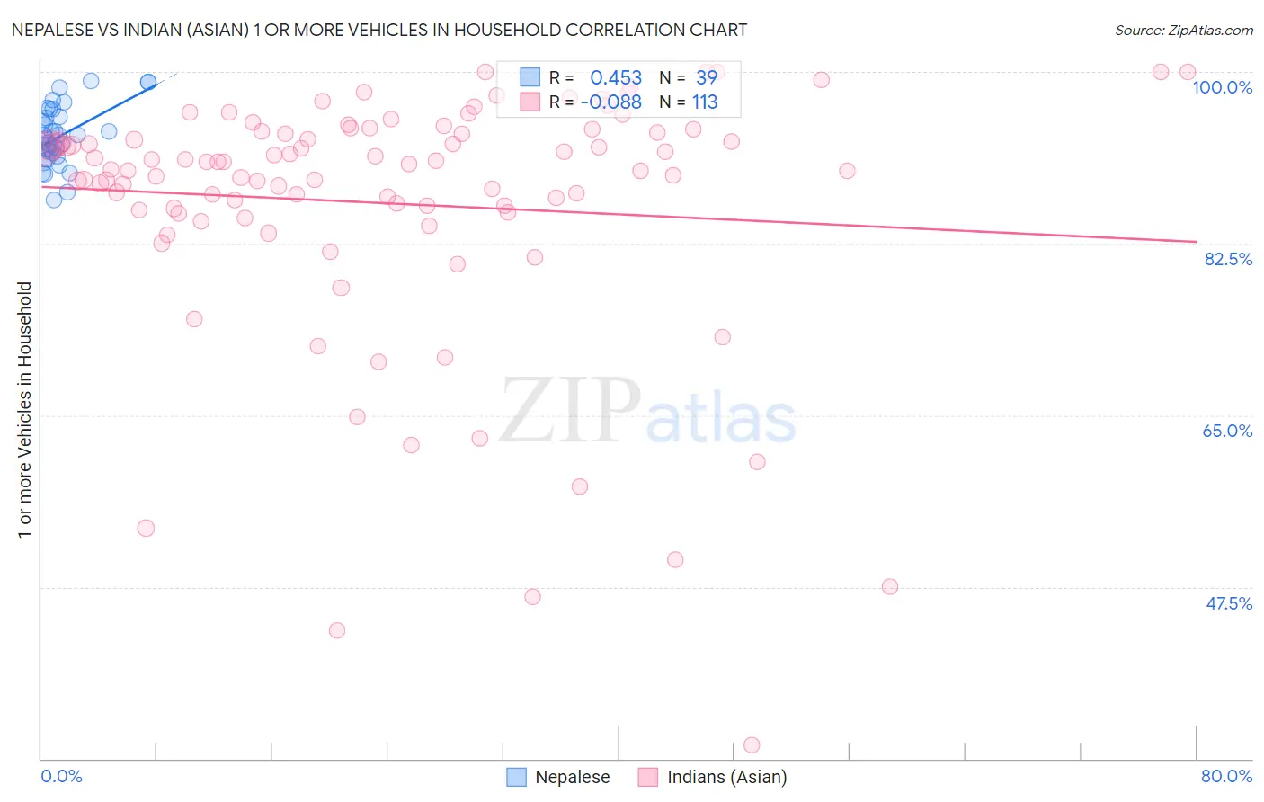 Nepalese vs Indian (Asian) 1 or more Vehicles in Household