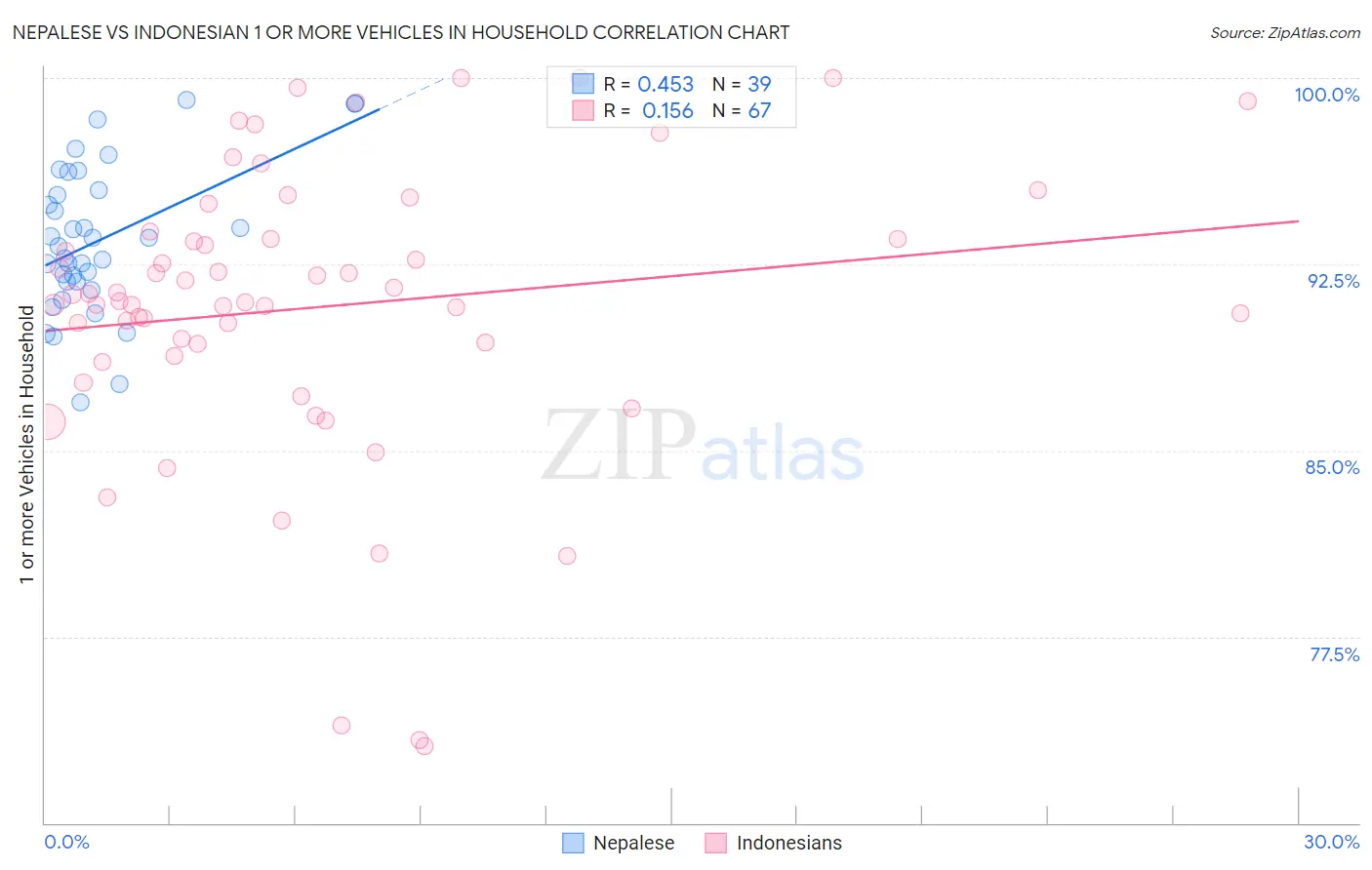 Nepalese vs Indonesian 1 or more Vehicles in Household