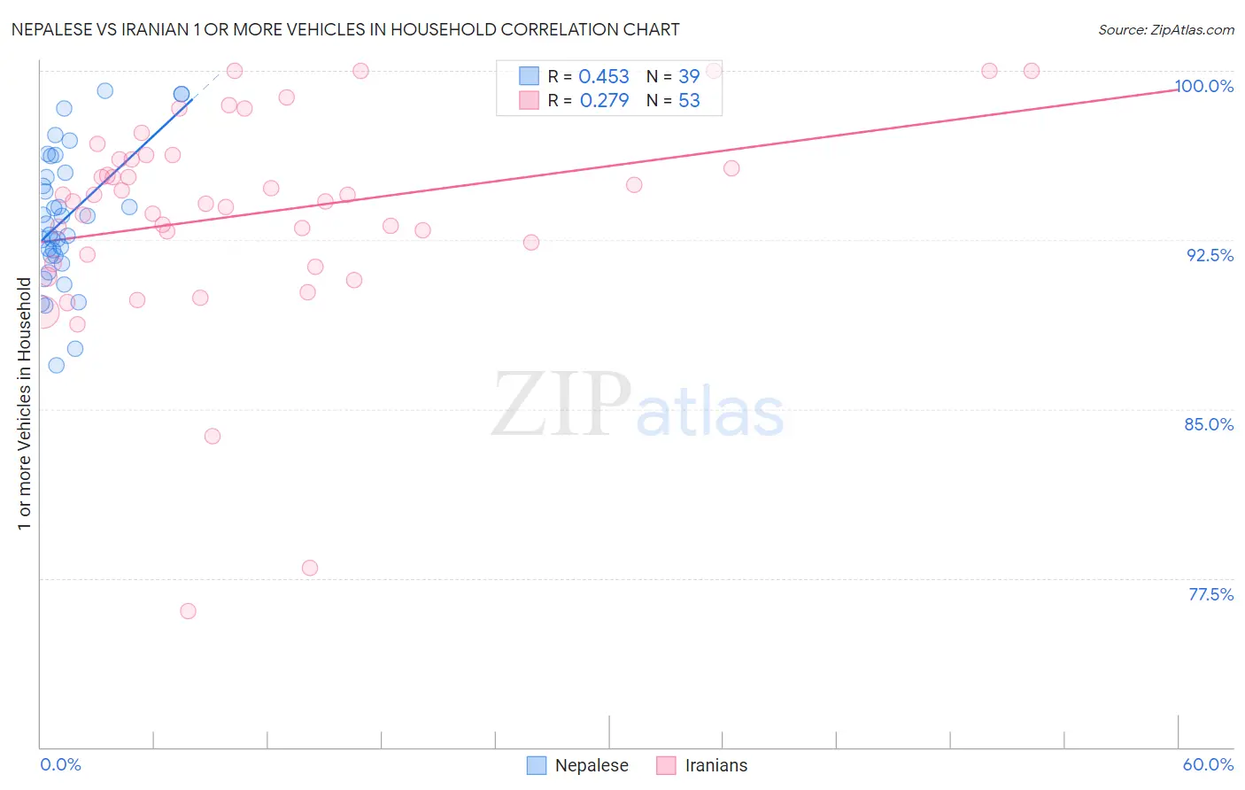 Nepalese vs Iranian 1 or more Vehicles in Household