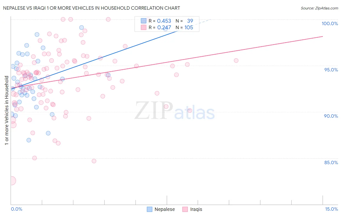 Nepalese vs Iraqi 1 or more Vehicles in Household