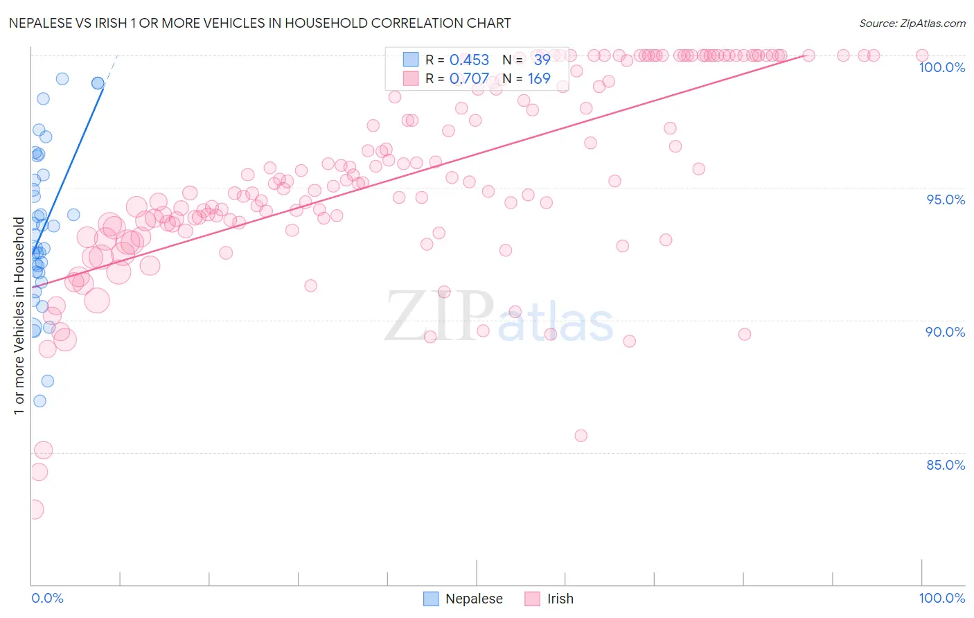 Nepalese vs Irish 1 or more Vehicles in Household