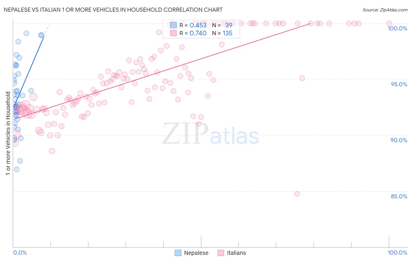 Nepalese vs Italian 1 or more Vehicles in Household