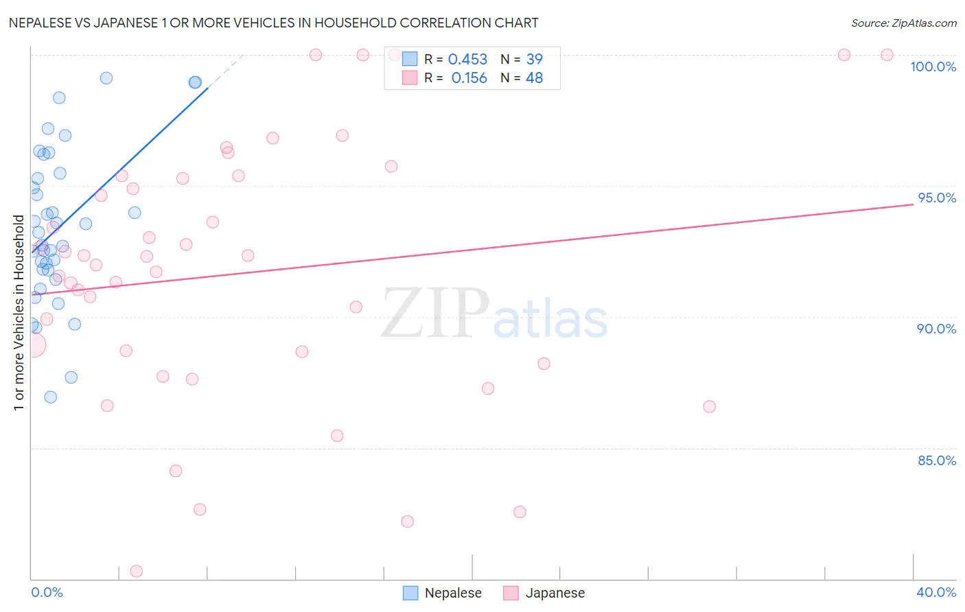 Nepalese vs Japanese 1 or more Vehicles in Household