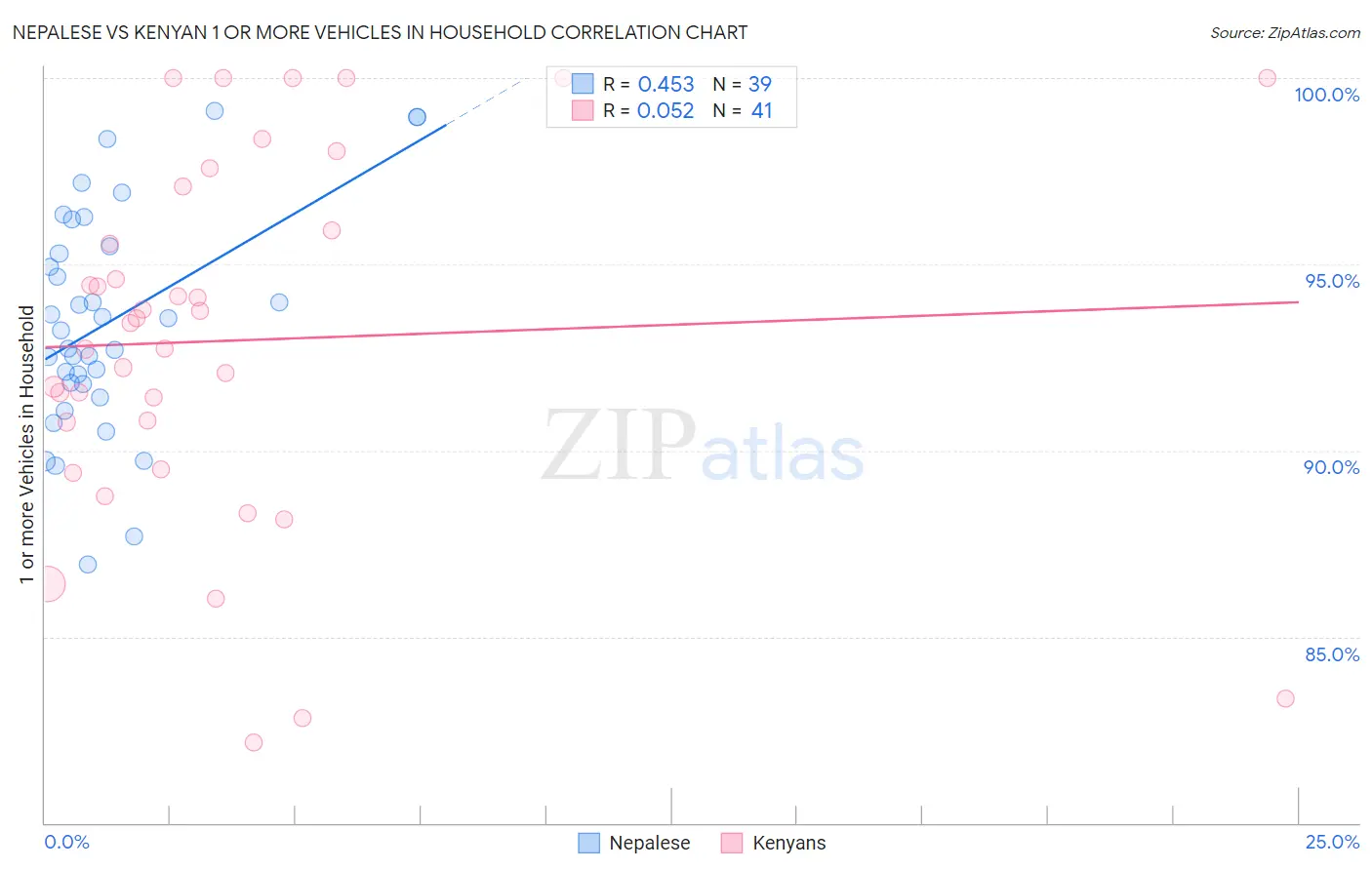 Nepalese vs Kenyan 1 or more Vehicles in Household