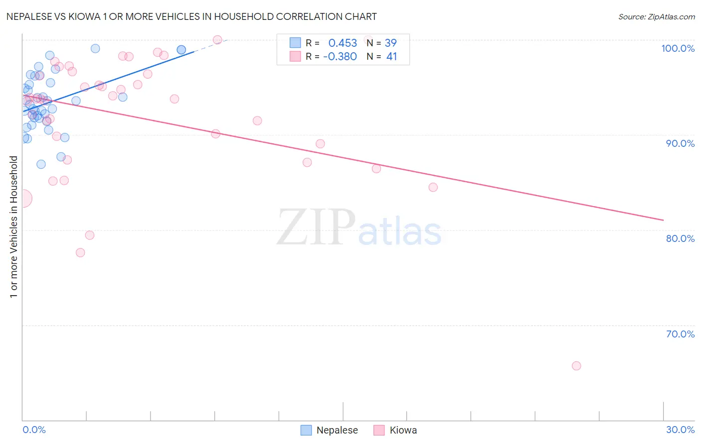 Nepalese vs Kiowa 1 or more Vehicles in Household