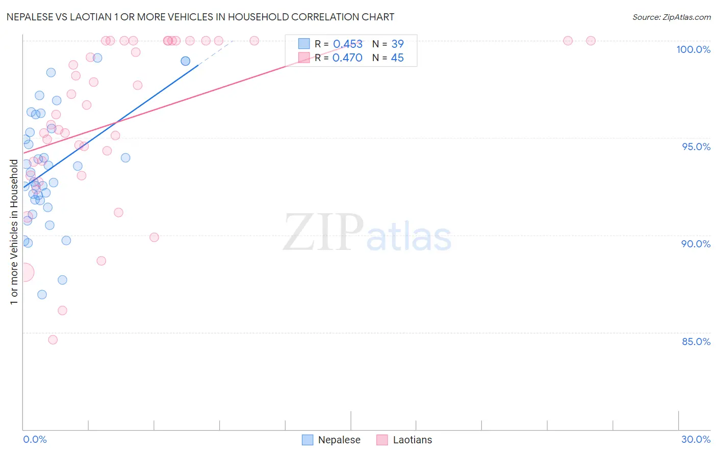 Nepalese vs Laotian 1 or more Vehicles in Household