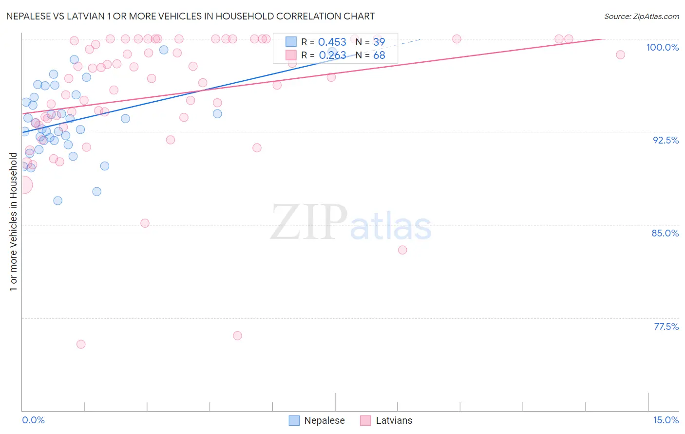 Nepalese vs Latvian 1 or more Vehicles in Household