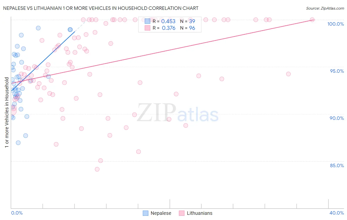 Nepalese vs Lithuanian 1 or more Vehicles in Household