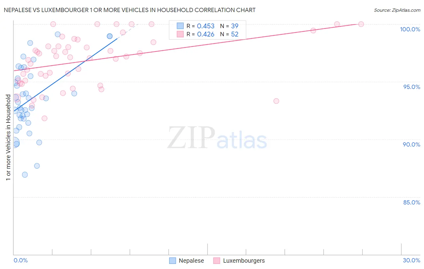 Nepalese vs Luxembourger 1 or more Vehicles in Household