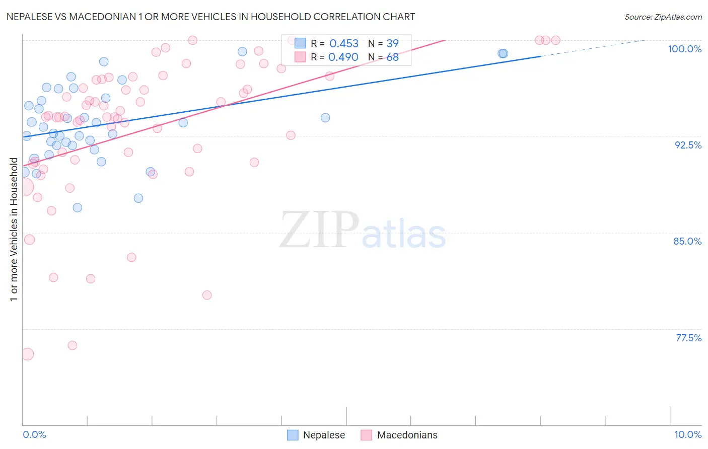 Nepalese vs Macedonian 1 or more Vehicles in Household