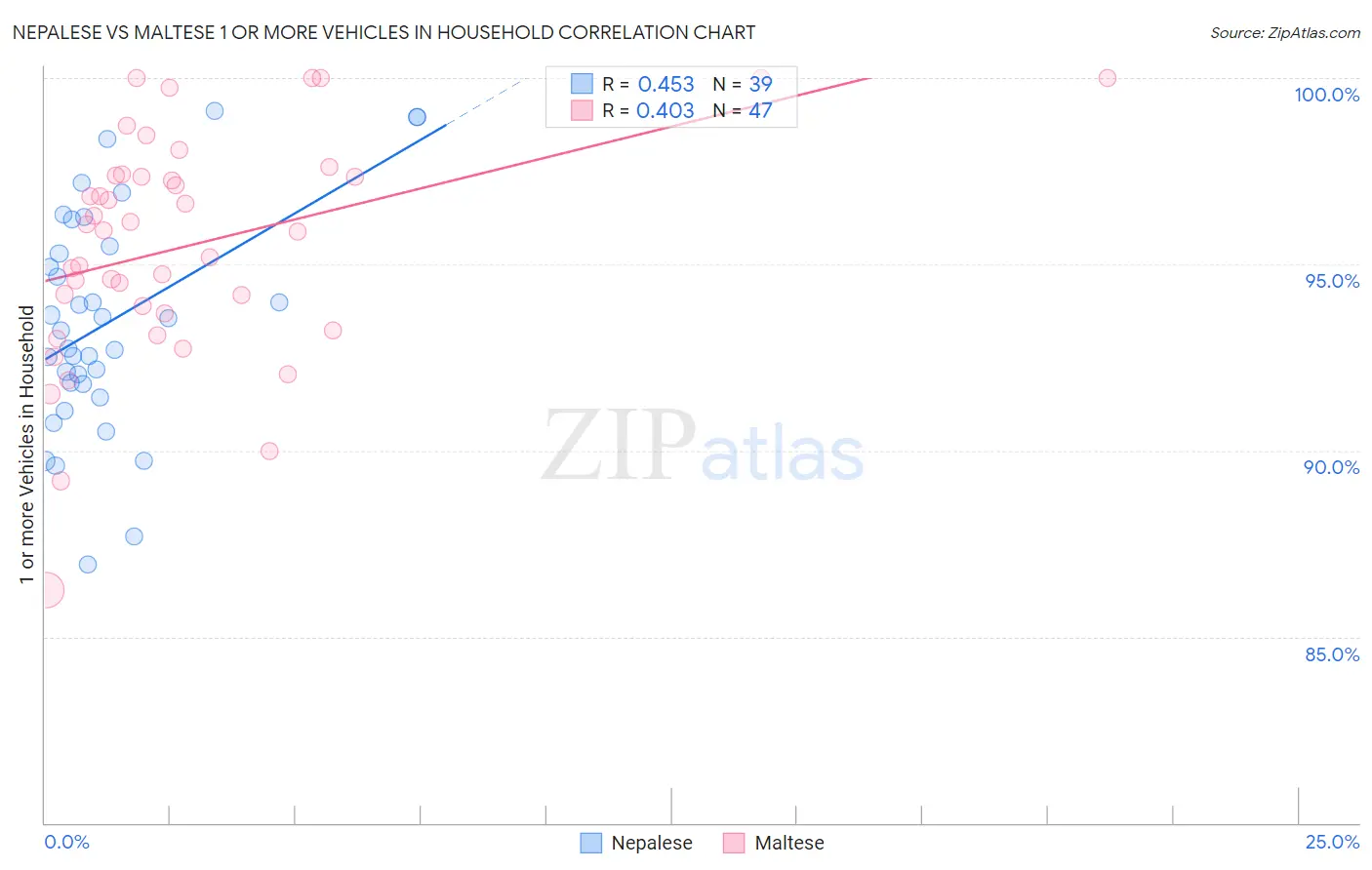 Nepalese vs Maltese 1 or more Vehicles in Household