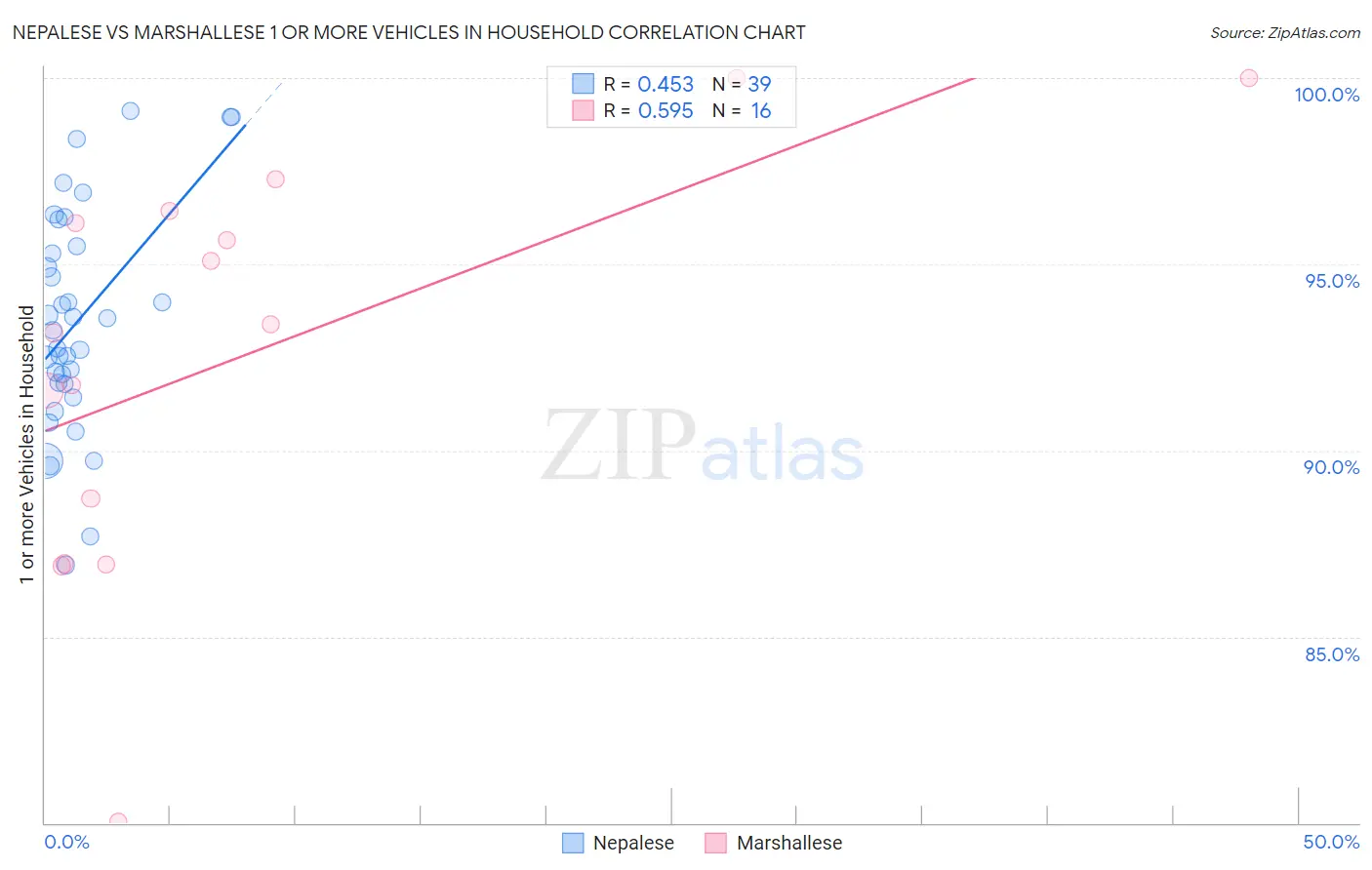 Nepalese vs Marshallese 1 or more Vehicles in Household