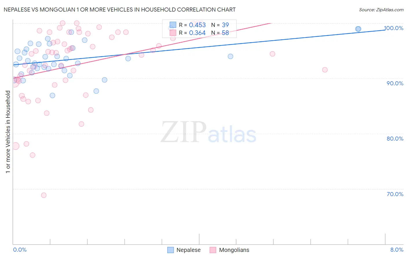 Nepalese vs Mongolian 1 or more Vehicles in Household