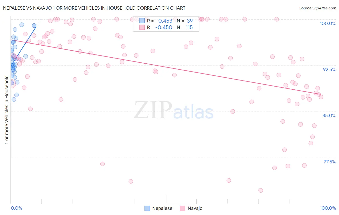 Nepalese vs Navajo 1 or more Vehicles in Household