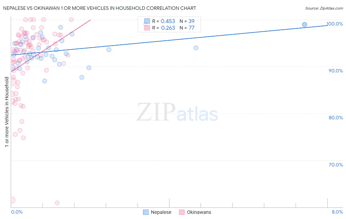 Nepalese vs Okinawan 1 or more Vehicles in Household