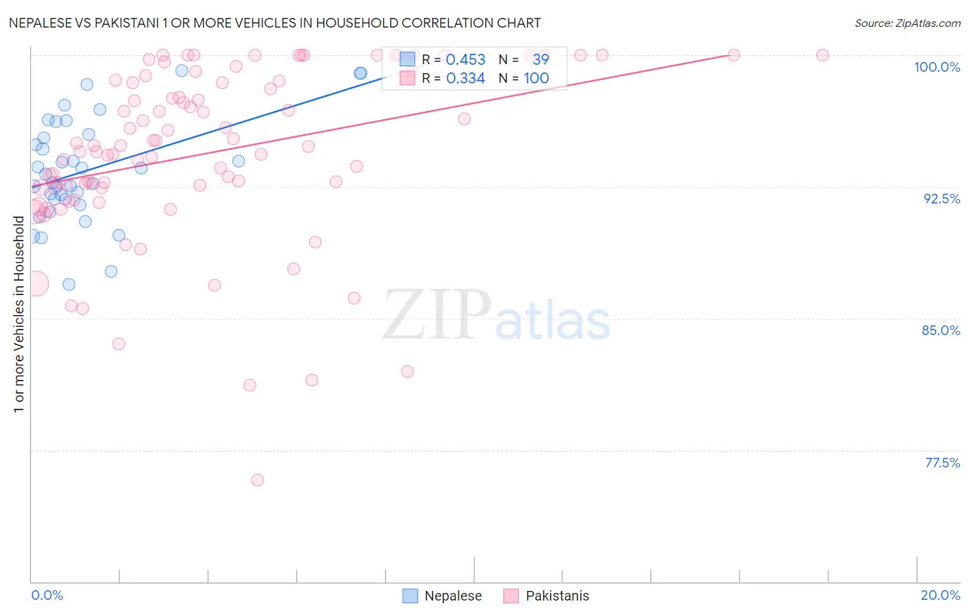 Nepalese vs Pakistani 1 or more Vehicles in Household