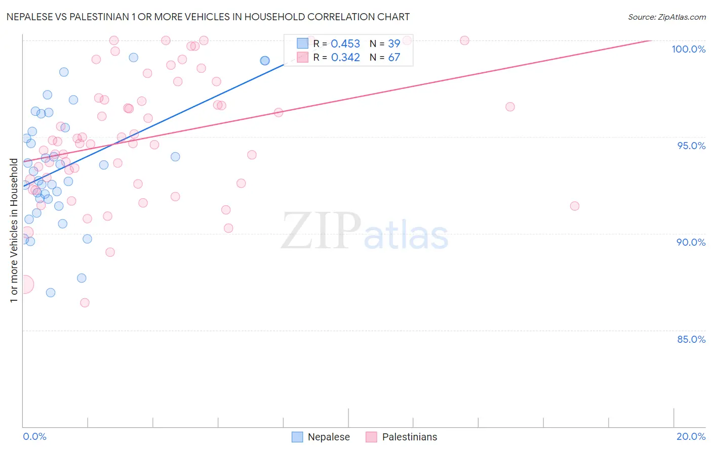 Nepalese vs Palestinian 1 or more Vehicles in Household