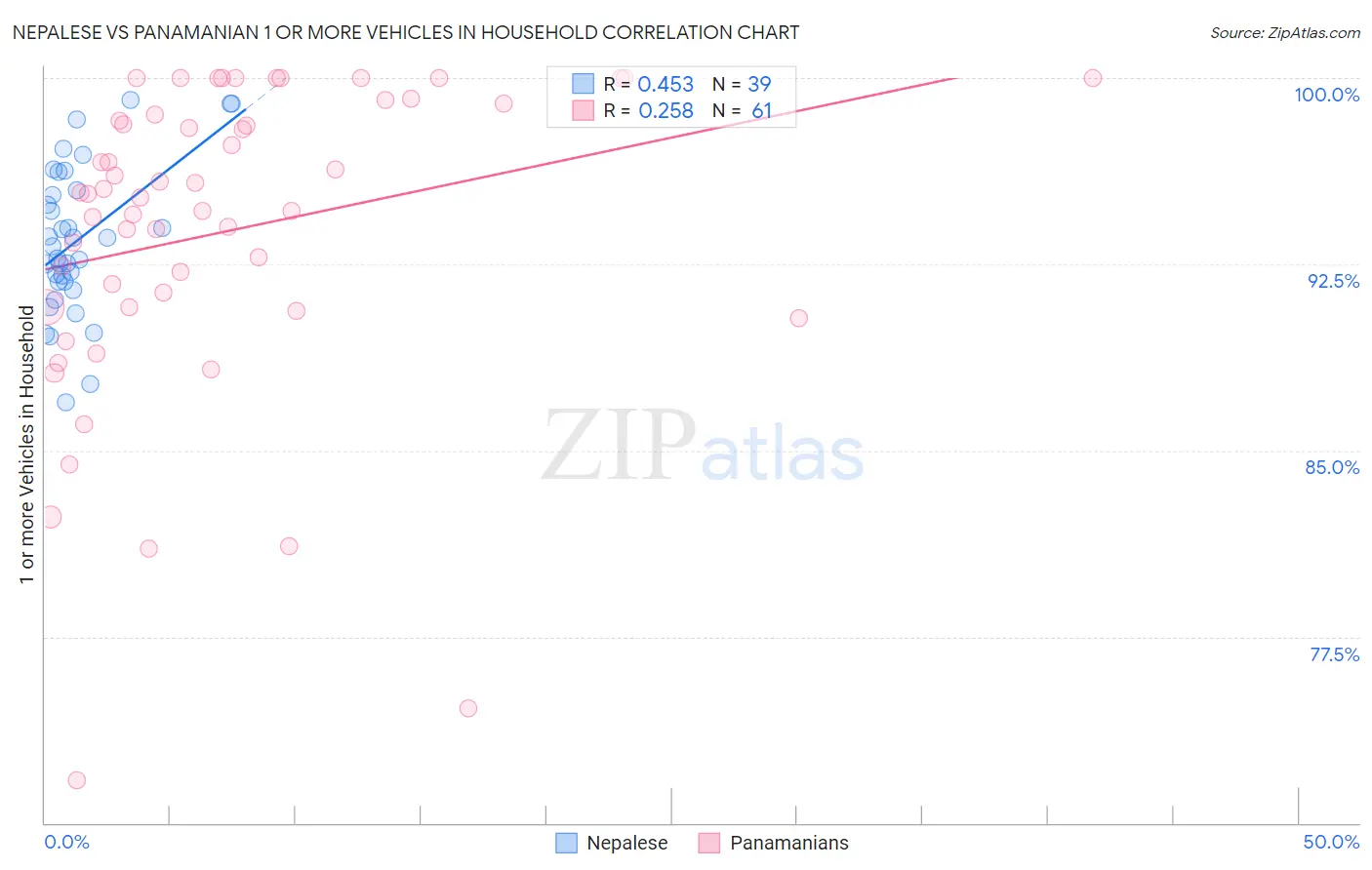 Nepalese vs Panamanian 1 or more Vehicles in Household