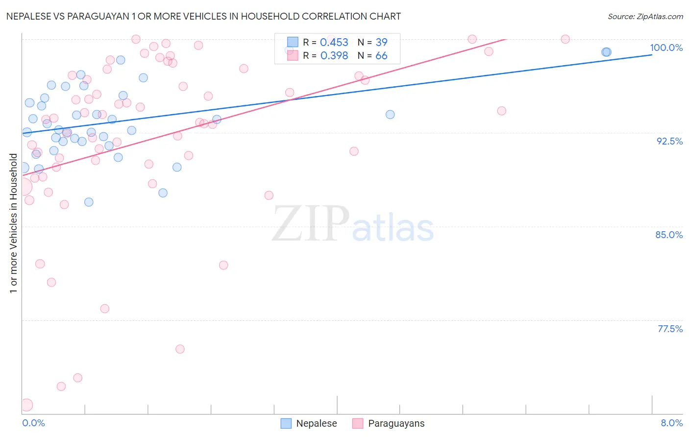 Nepalese vs Paraguayan 1 or more Vehicles in Household