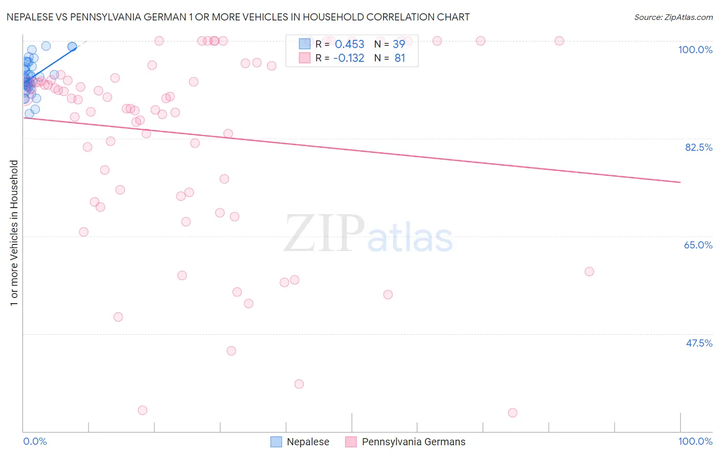 Nepalese vs Pennsylvania German 1 or more Vehicles in Household