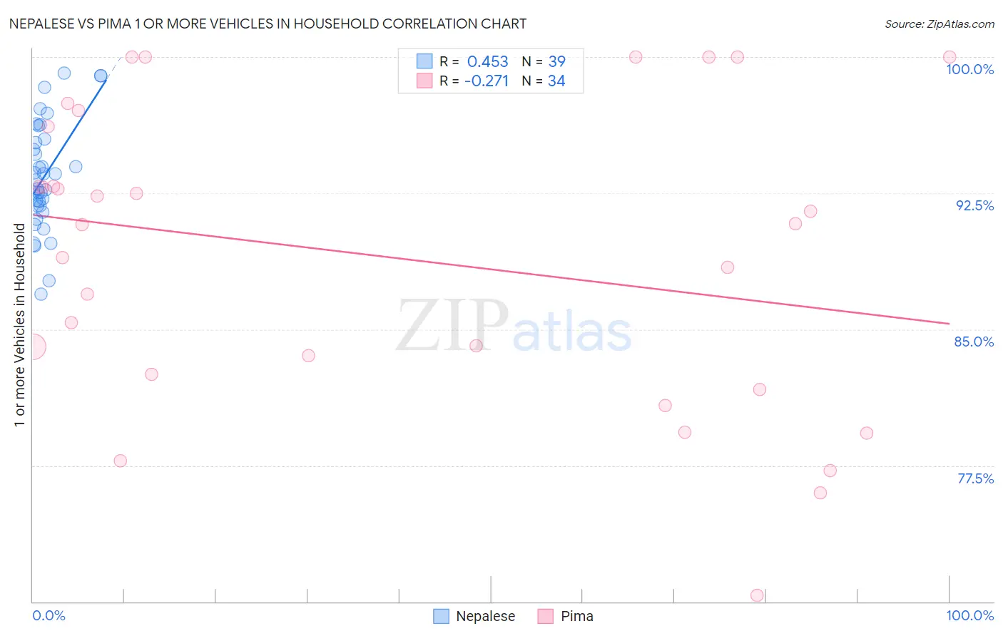 Nepalese vs Pima 1 or more Vehicles in Household