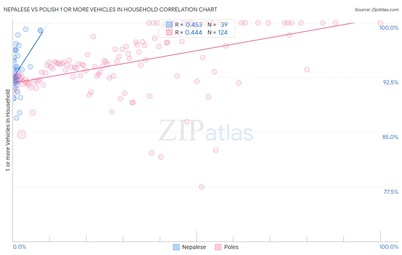 Nepalese vs Polish 1 or more Vehicles in Household