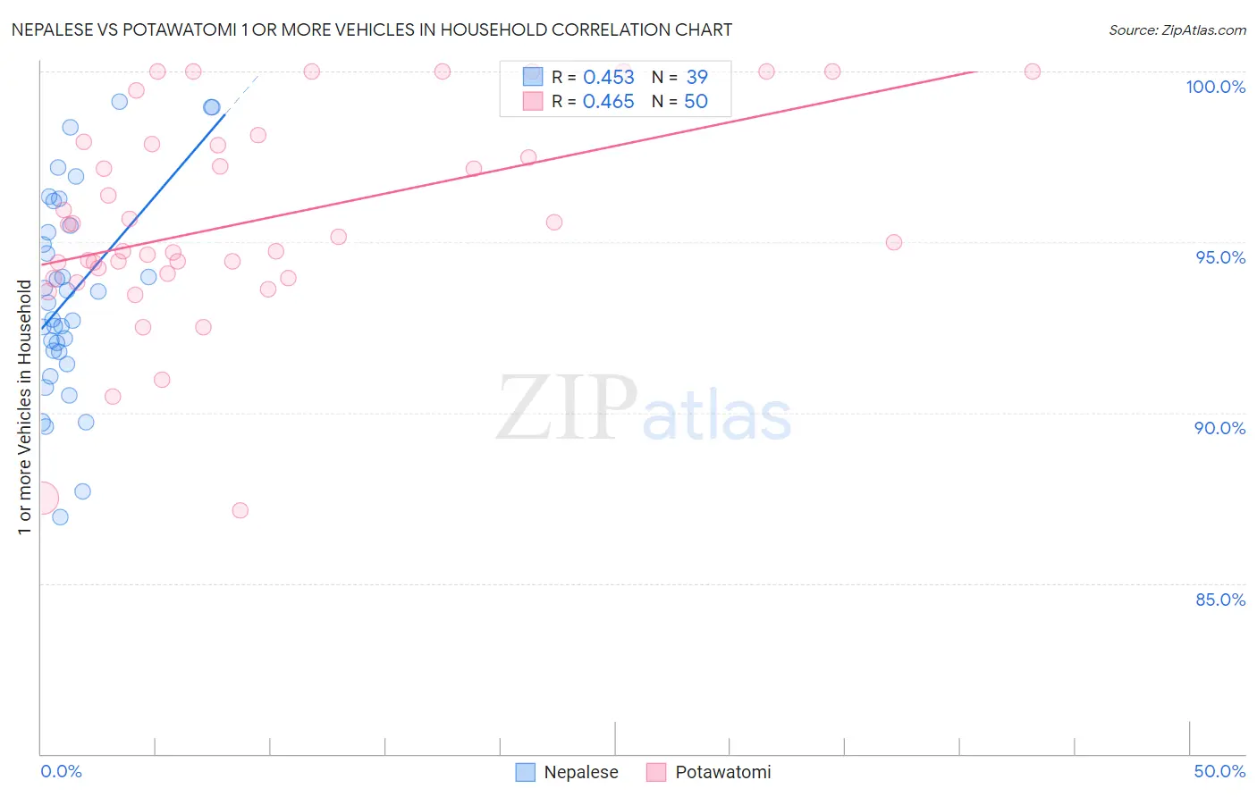 Nepalese vs Potawatomi 1 or more Vehicles in Household
