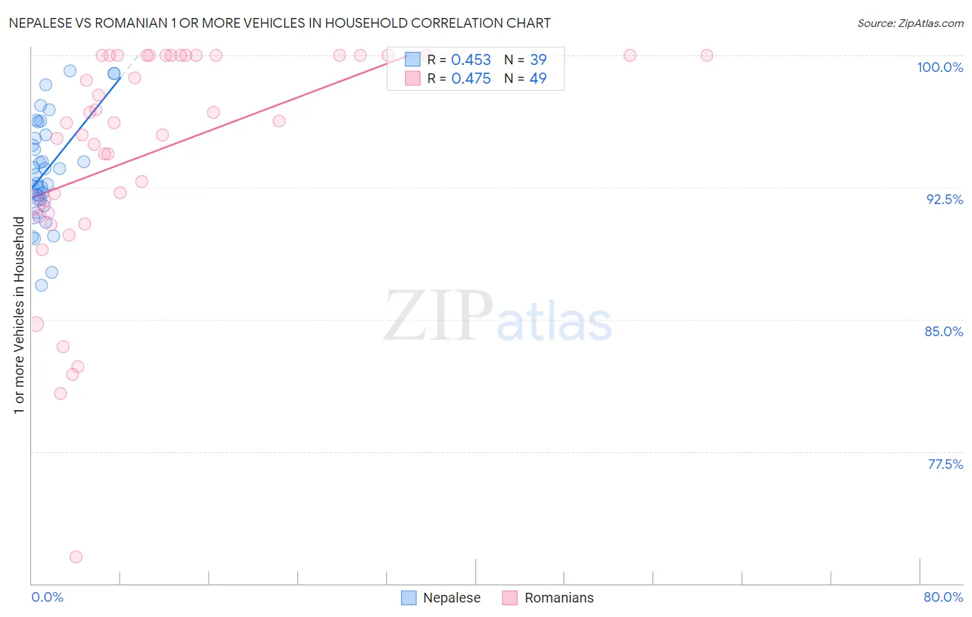 Nepalese vs Romanian 1 or more Vehicles in Household