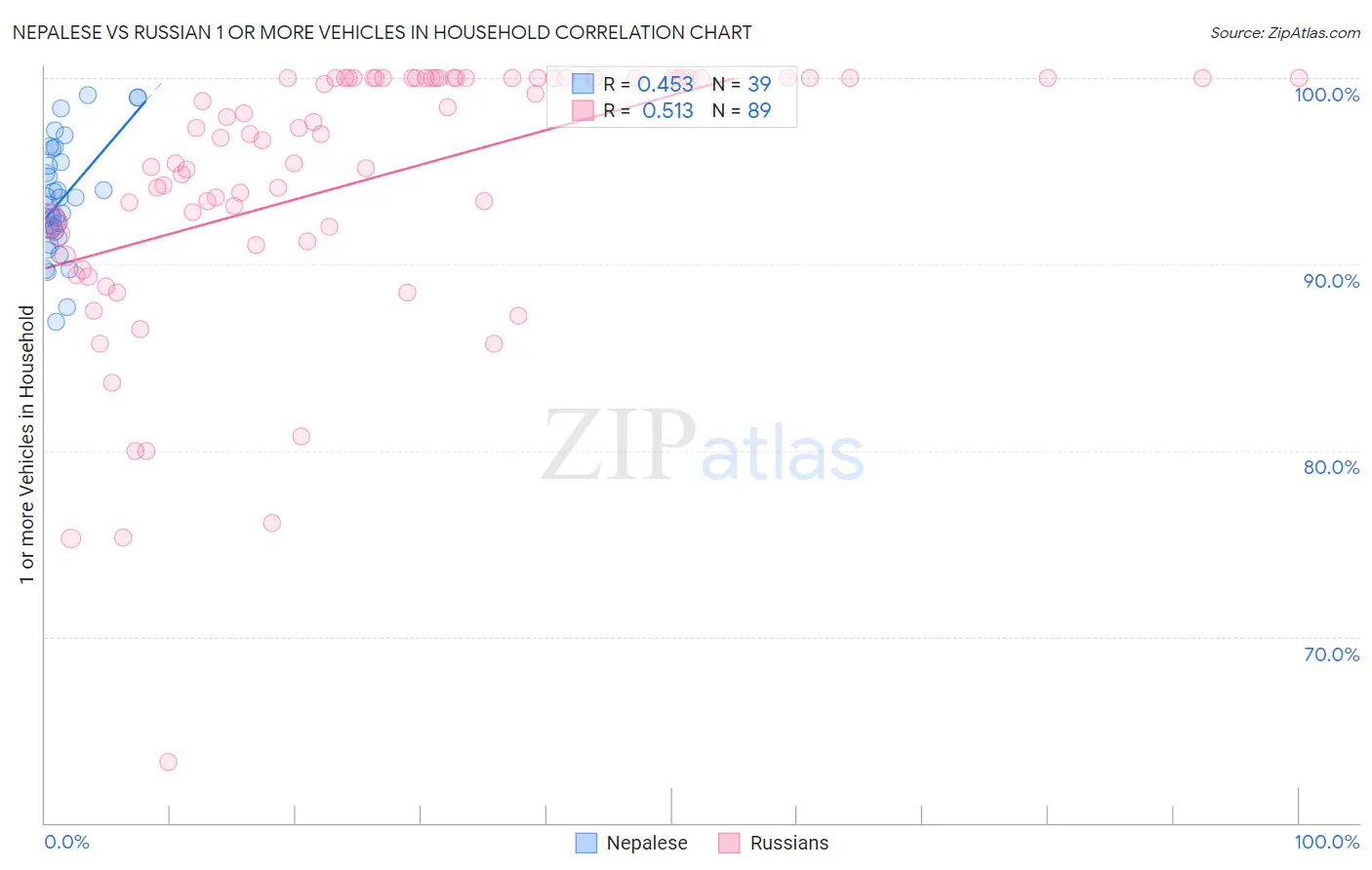 Nepalese vs Russian 1 or more Vehicles in Household