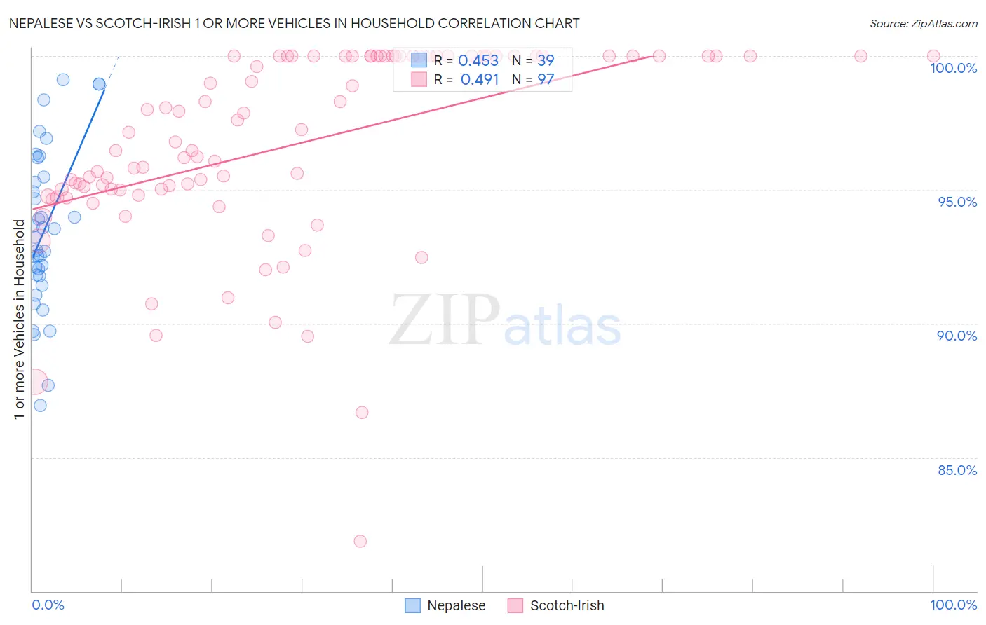 Nepalese vs Scotch-Irish 1 or more Vehicles in Household