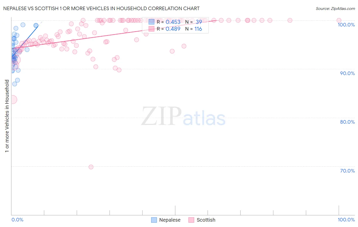 Nepalese vs Scottish 1 or more Vehicles in Household