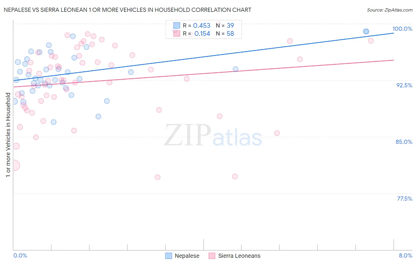 Nepalese vs Sierra Leonean 1 or more Vehicles in Household