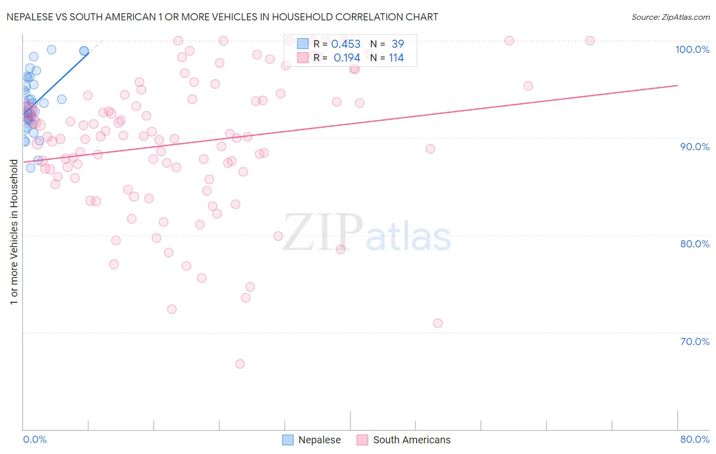 Nepalese vs South American 1 or more Vehicles in Household