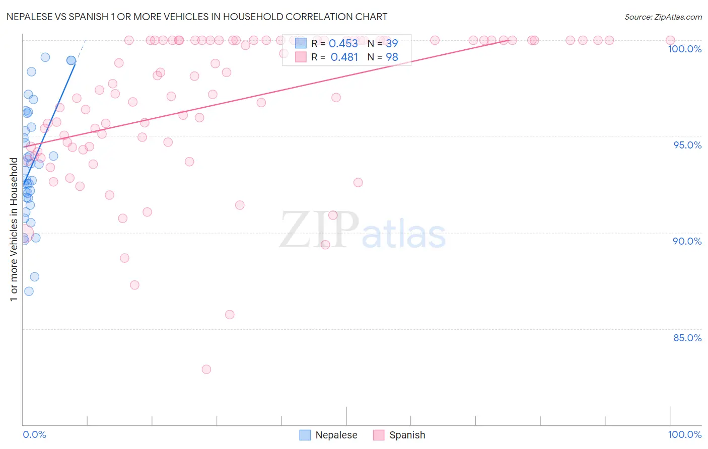 Nepalese vs Spanish 1 or more Vehicles in Household