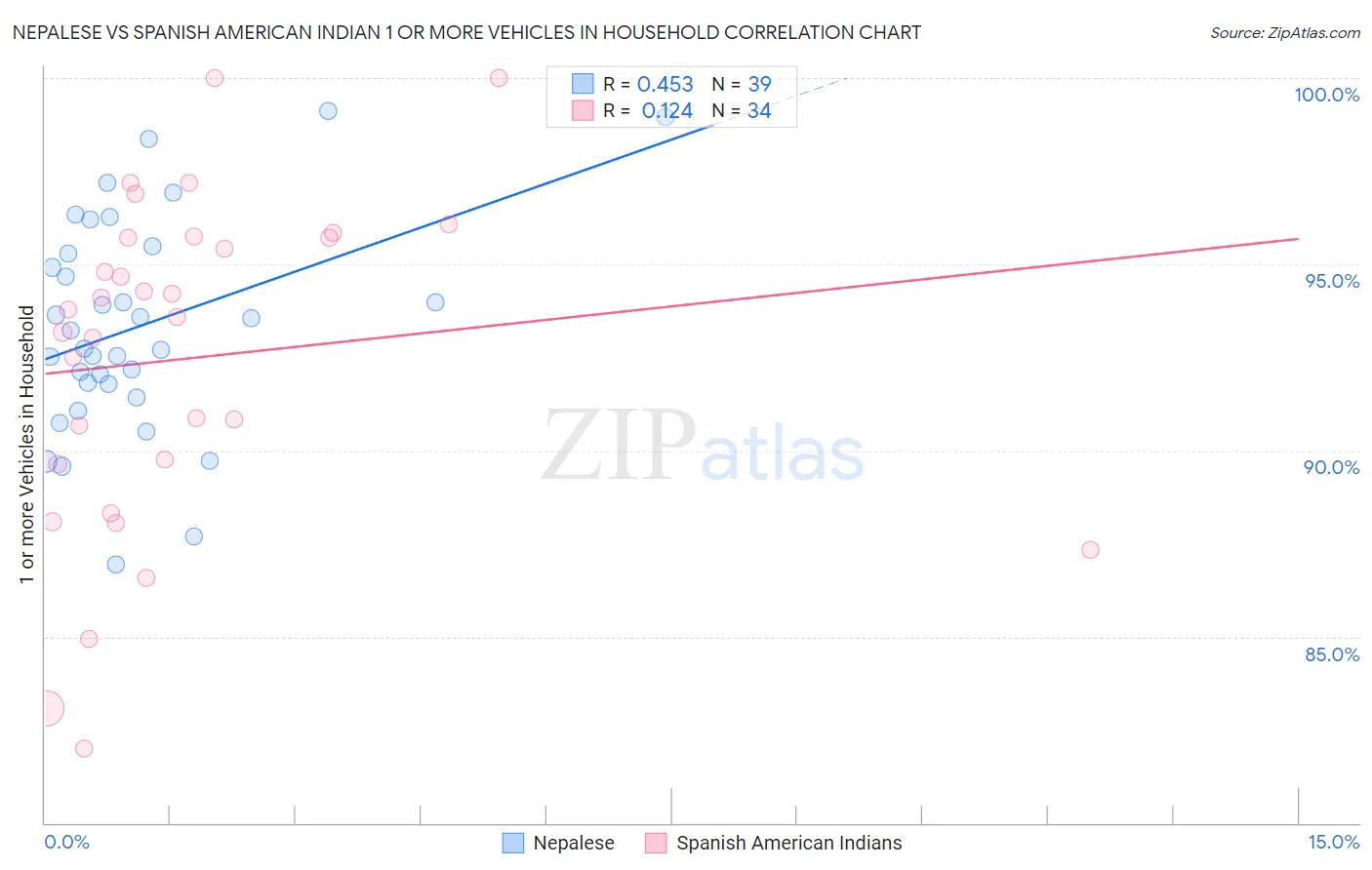 Nepalese vs Spanish American Indian 1 or more Vehicles in Household
