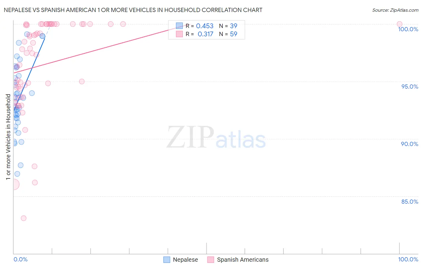 Nepalese vs Spanish American 1 or more Vehicles in Household