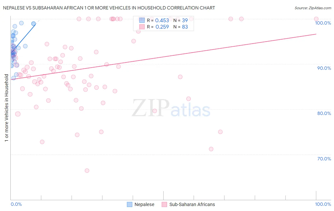 Nepalese vs Subsaharan African 1 or more Vehicles in Household