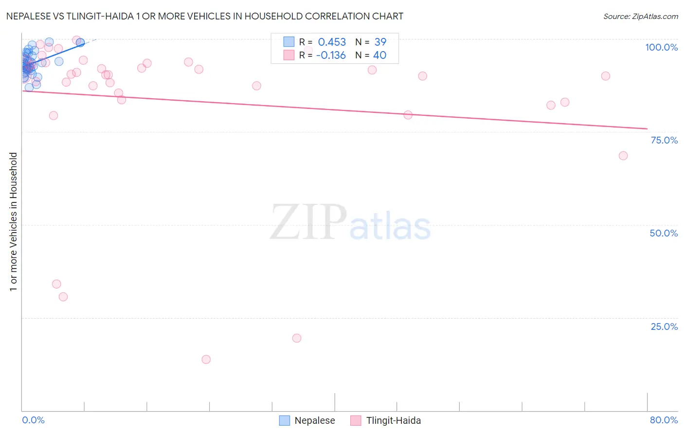 Nepalese vs Tlingit-Haida 1 or more Vehicles in Household