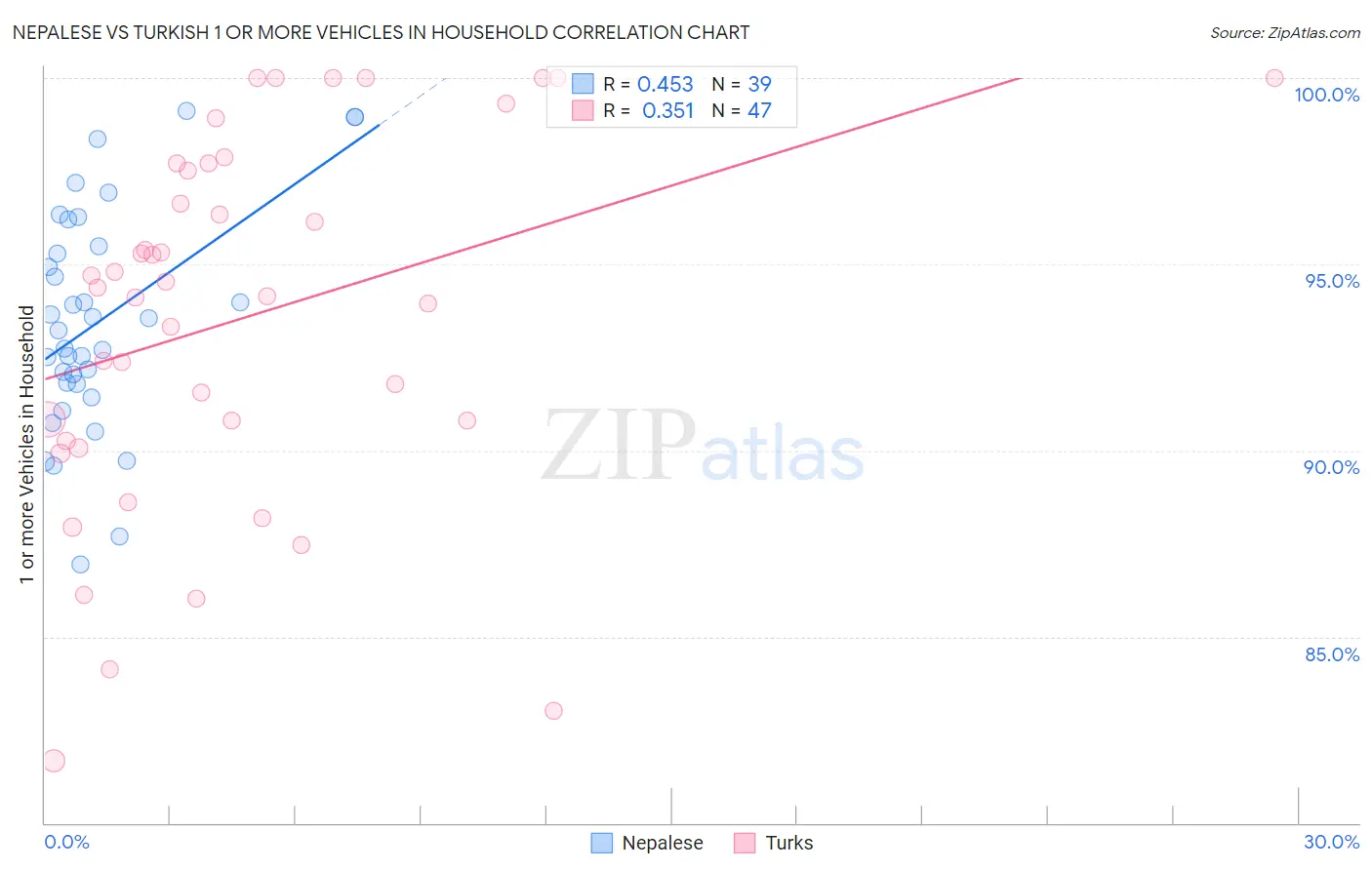 Nepalese vs Turkish 1 or more Vehicles in Household